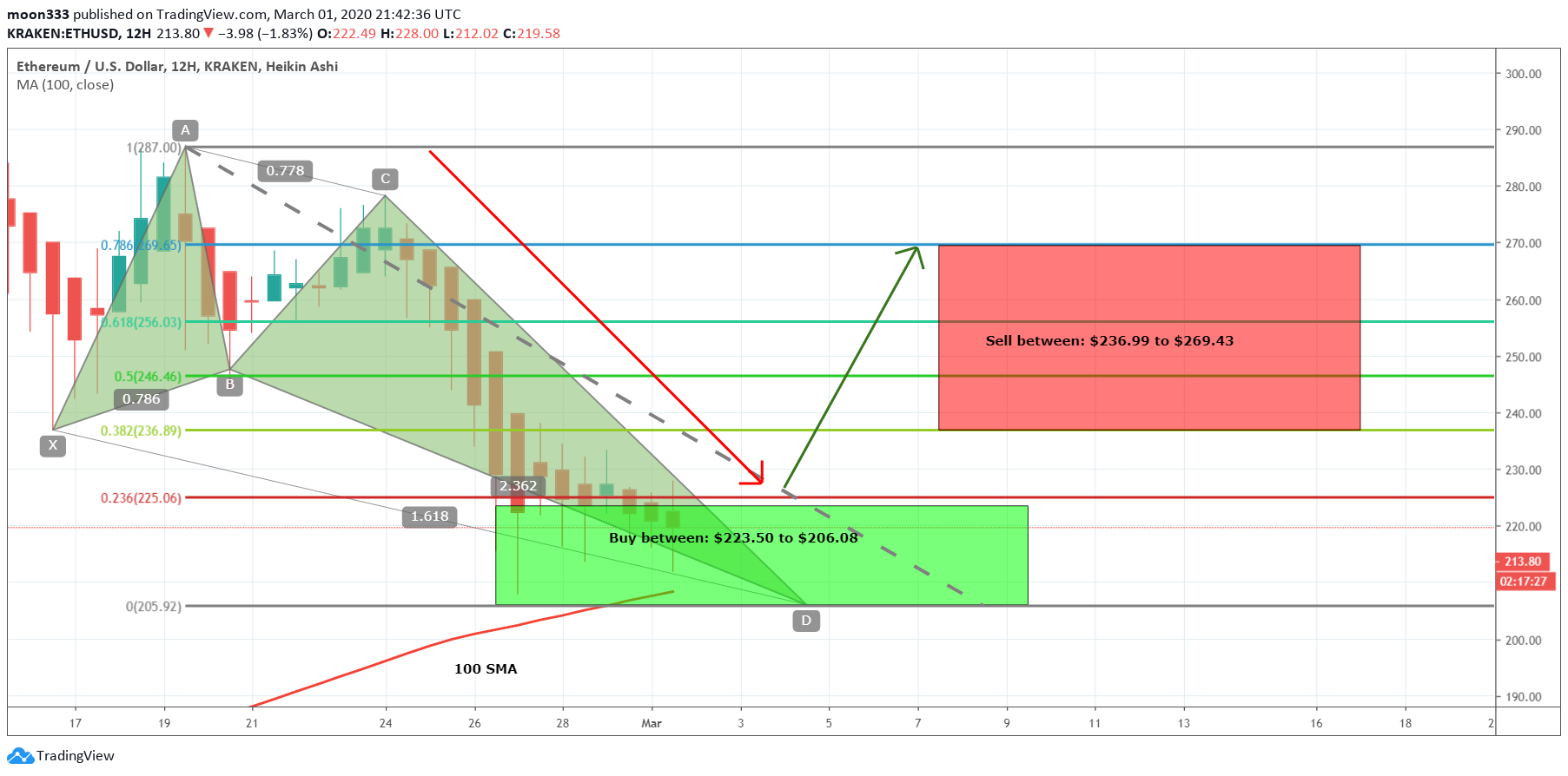 crypto short term trading